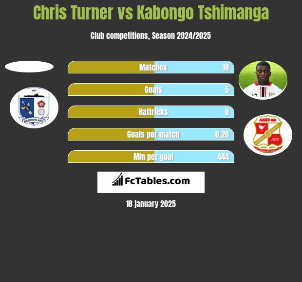 Chris Turner vs Kabongo Tshimanga h2h player stats