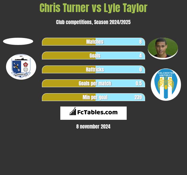 Chris Turner vs Lyle Taylor h2h player stats