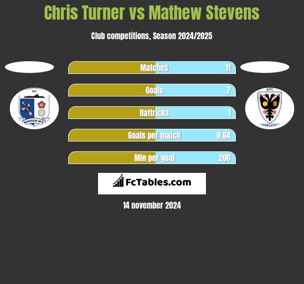 Chris Turner vs Mathew Stevens h2h player stats