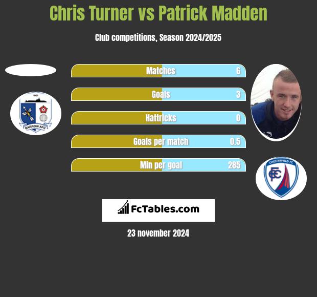 Chris Turner vs Patrick Madden h2h player stats