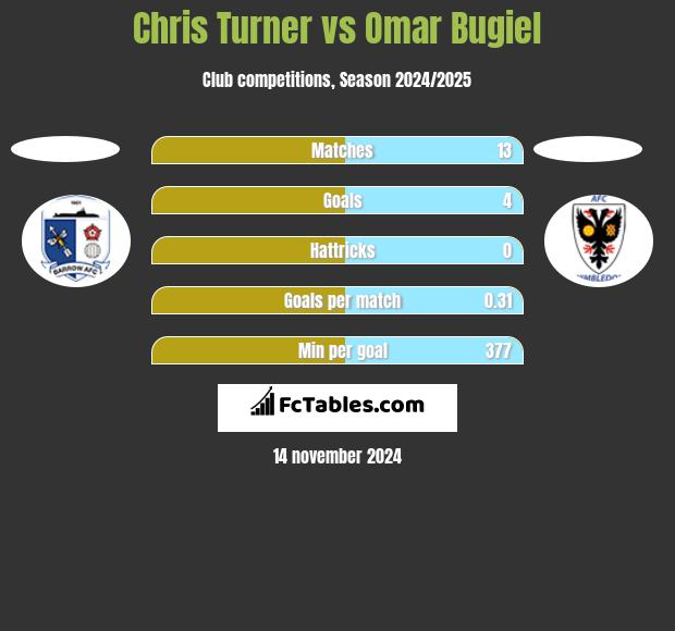 Chris Turner vs Omar Bugiel h2h player stats