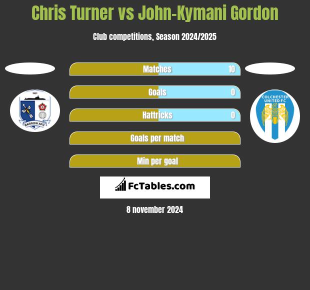 Chris Turner vs John-Kymani Gordon h2h player stats