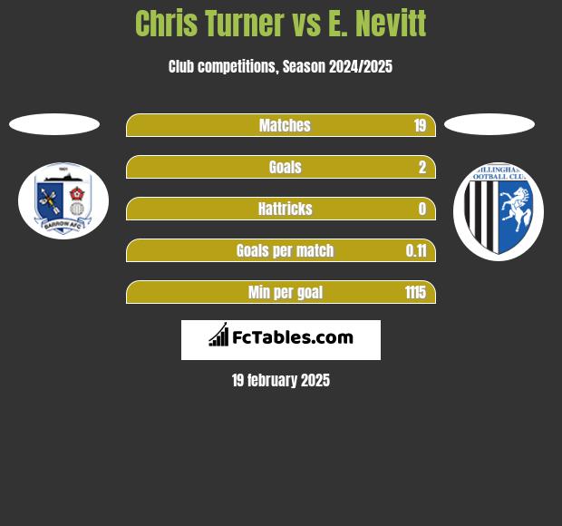 Chris Turner vs E. Nevitt h2h player stats