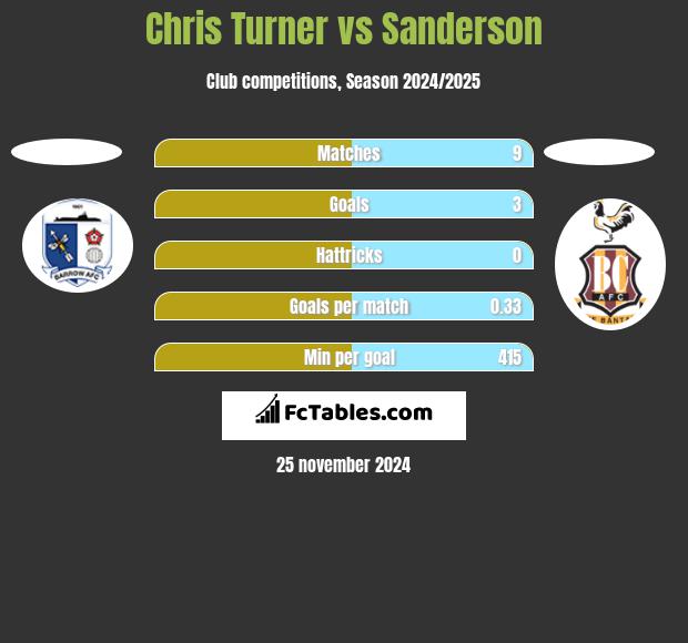 Chris Turner vs Sanderson h2h player stats