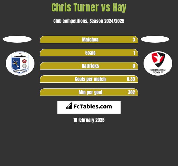 Chris Turner vs Hay h2h player stats