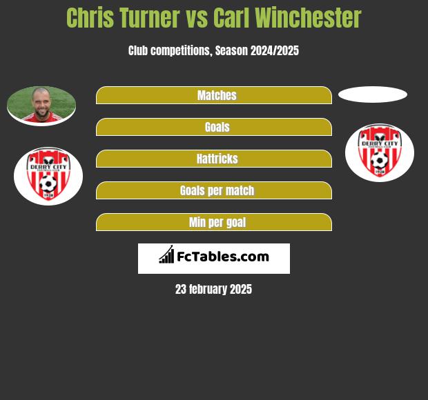 Chris Turner vs Carl Winchester h2h player stats