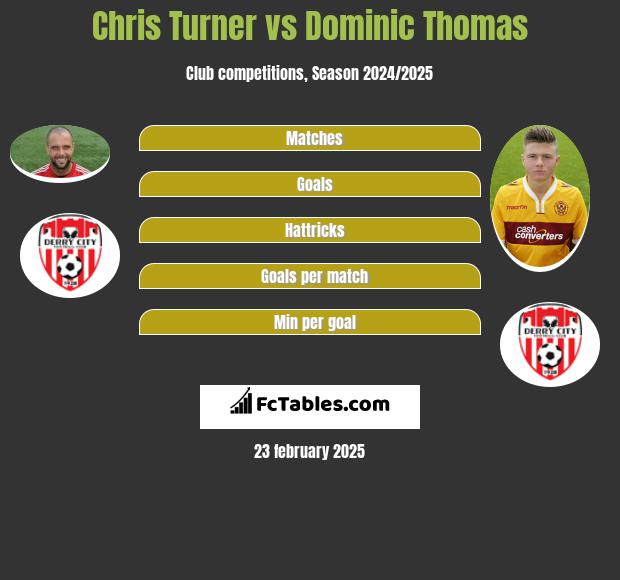 Chris Turner vs Dominic Thomas h2h player stats