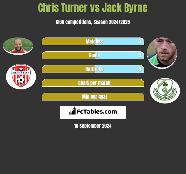 Chris Turner vs Jack Byrne h2h player stats