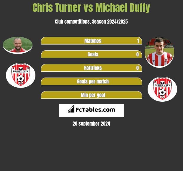 Chris Turner vs Michael Duffy h2h player stats