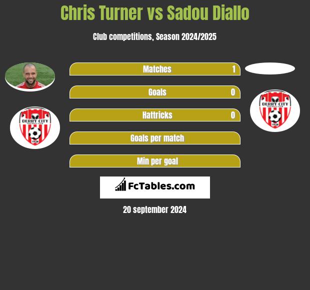 Chris Turner vs Sadou Diallo h2h player stats