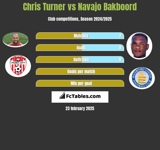 Chris Turner vs Navajo Bakboord h2h player stats