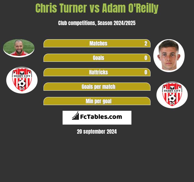 Chris Turner vs Adam O'Reilly h2h player stats