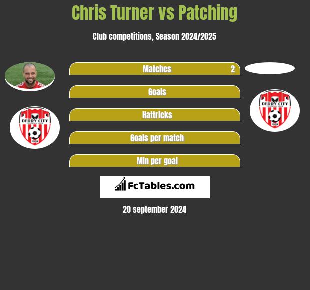 Chris Turner vs Patching h2h player stats