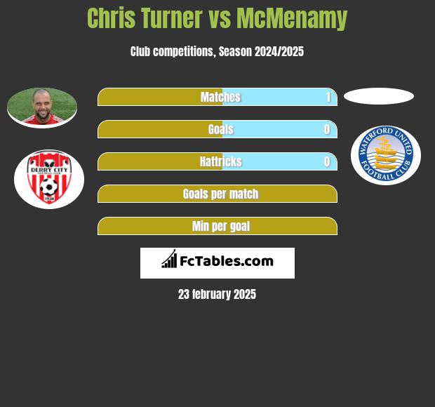 Chris Turner vs McMenamy h2h player stats