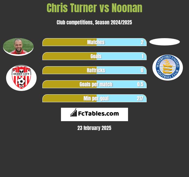 Chris Turner vs Noonan h2h player stats