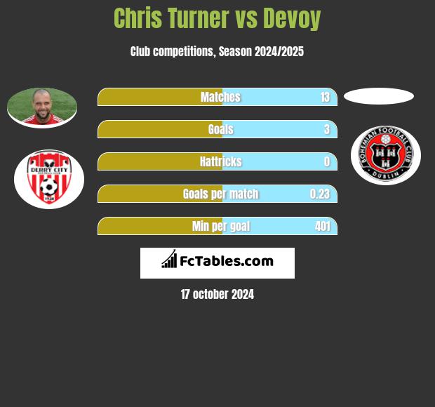 Chris Turner vs Devoy h2h player stats