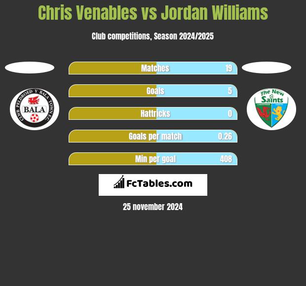 Chris Venables vs Jordan Williams h2h player stats