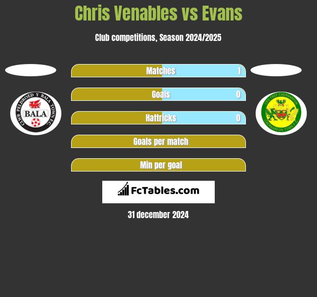 Chris Venables vs Evans h2h player stats