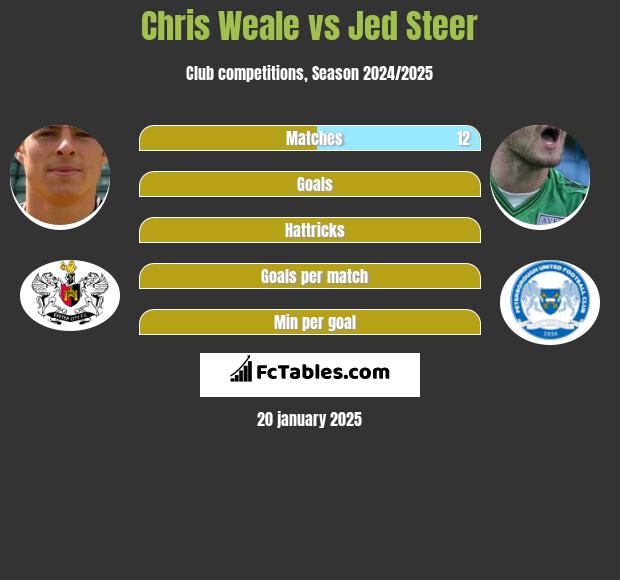 Chris Weale vs Jed Steer h2h player stats