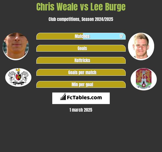 Chris Weale vs Lee Burge h2h player stats