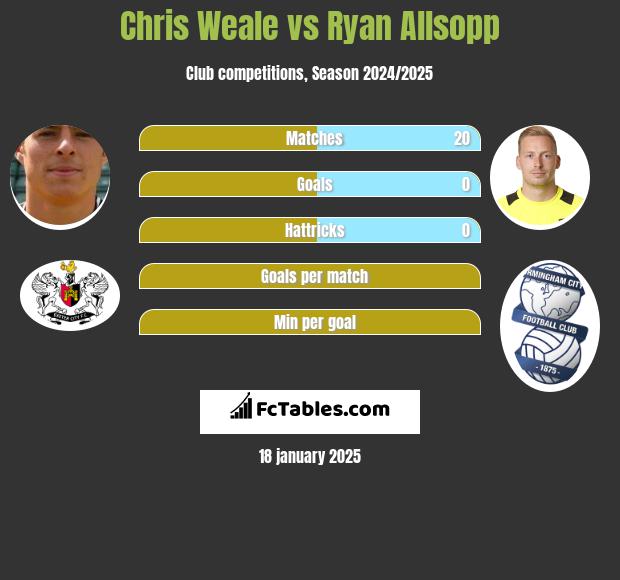 Chris Weale vs Ryan Allsopp h2h player stats