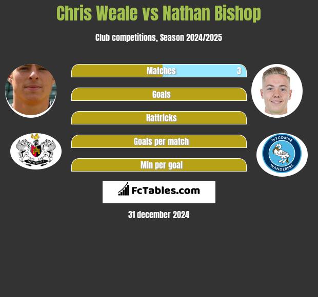 Chris Weale vs Nathan Bishop h2h player stats