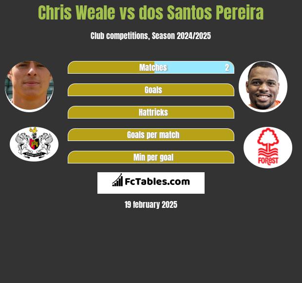 Chris Weale vs dos Santos Pereira h2h player stats