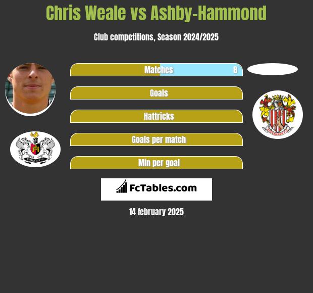 Chris Weale vs Ashby-Hammond h2h player stats