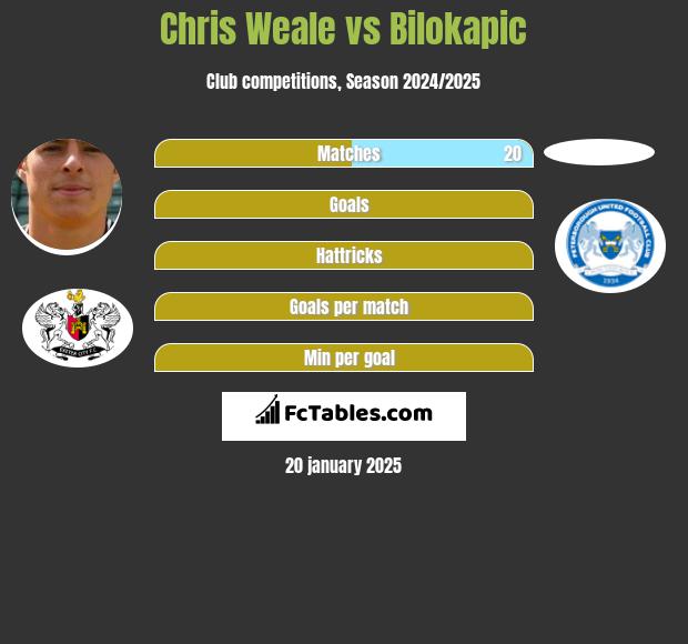 Chris Weale vs Bilokapic h2h player stats