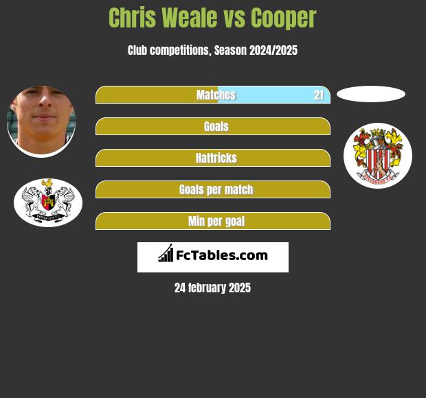 Chris Weale vs Cooper h2h player stats