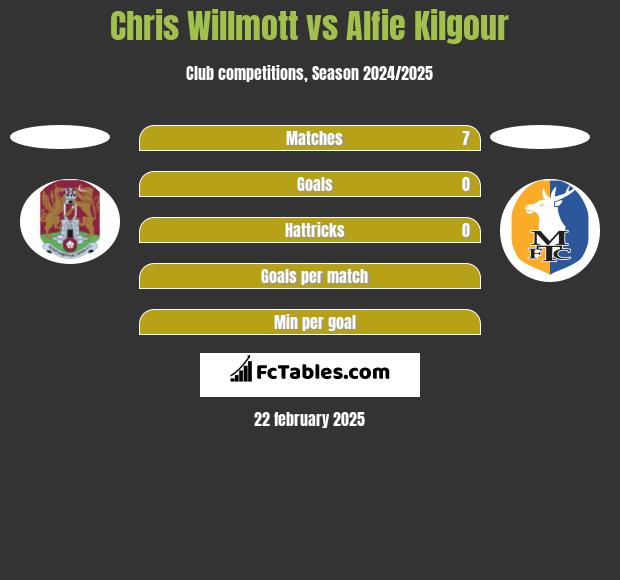 Chris Willmott vs Alfie Kilgour h2h player stats