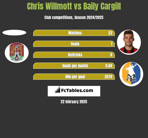 Chris Willmott vs Baily Cargill h2h player stats