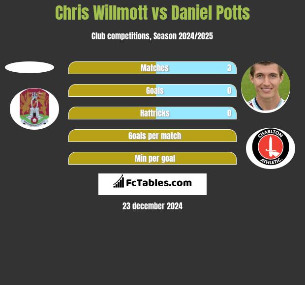 Chris Willmott vs Daniel Potts h2h player stats