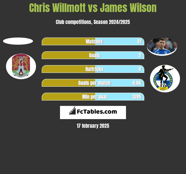 Chris Willmott vs James Wilson h2h player stats