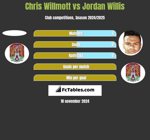 Chris Willmott vs Jordan Willis h2h player stats