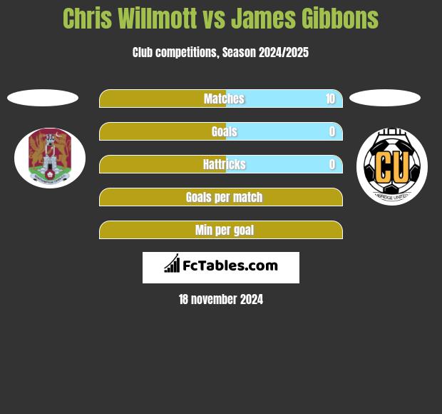 Chris Willmott vs James Gibbons h2h player stats