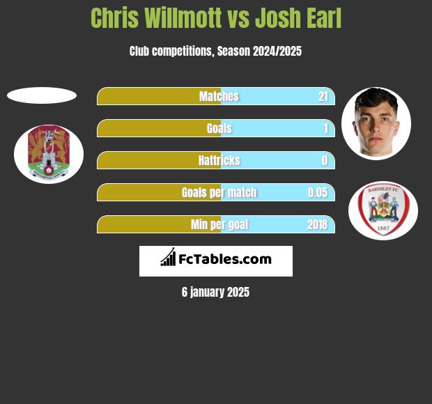 Chris Willmott vs Josh Earl h2h player stats