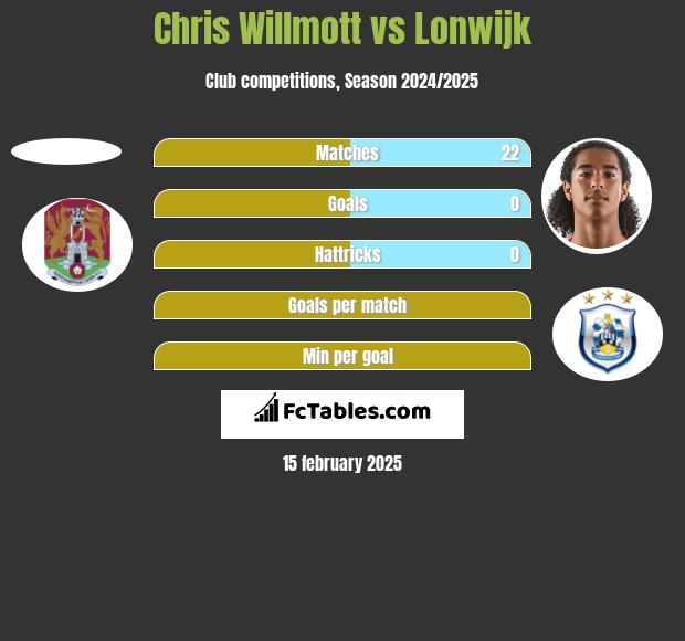 Chris Willmott vs Lonwijk h2h player stats