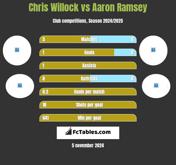 Chris Willock vs Aaron Ramsey h2h player stats