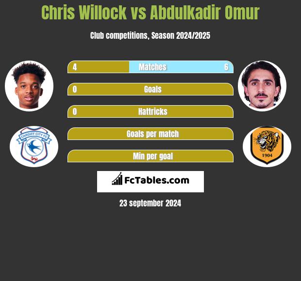 Chris Willock vs Abdulkadir Omur h2h player stats