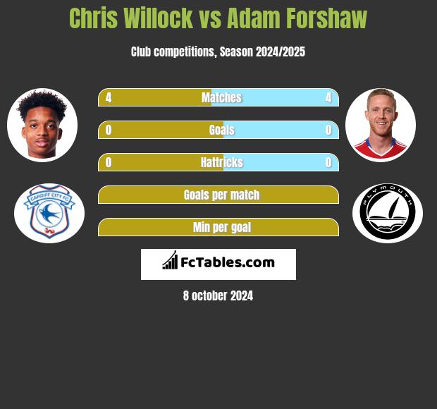 Chris Willock vs Adam Forshaw h2h player stats