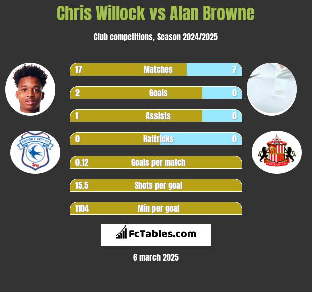 Chris Willock vs Alan Browne h2h player stats