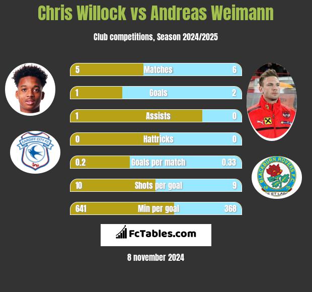 Chris Willock vs Andreas Weimann h2h player stats