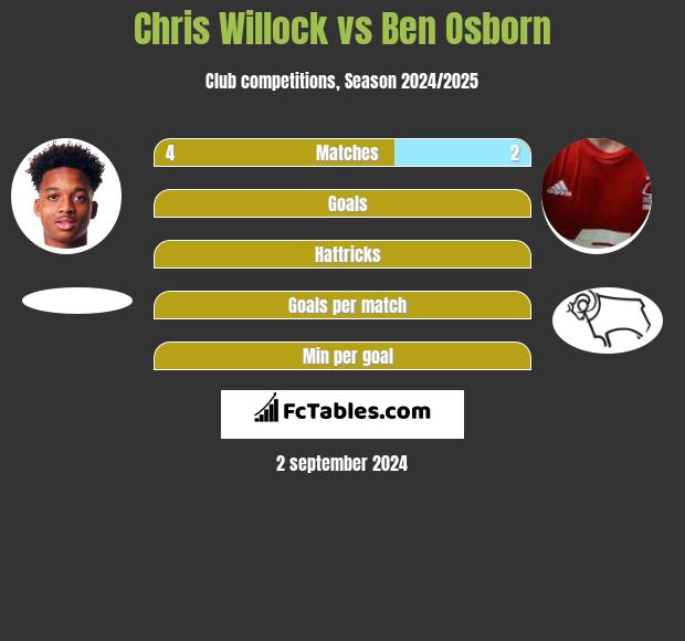 Chris Willock vs Ben Osborn h2h player stats