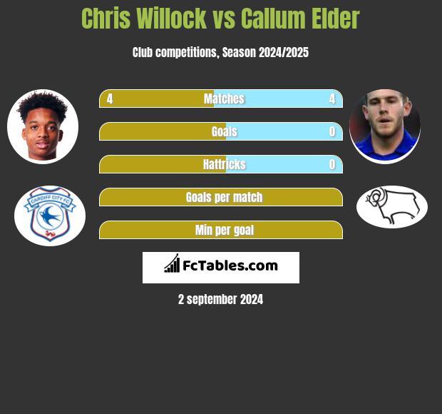 Chris Willock vs Callum Elder h2h player stats