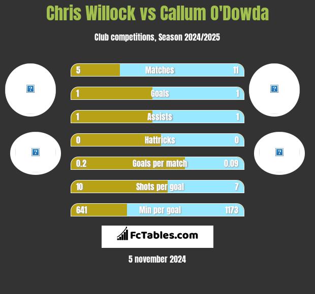 Chris Willock vs Callum O'Dowda h2h player stats