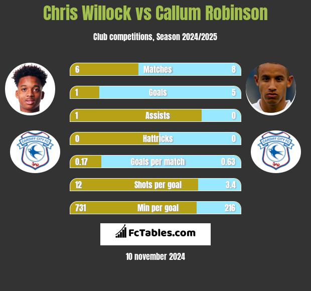 Chris Willock vs Callum Robinson h2h player stats