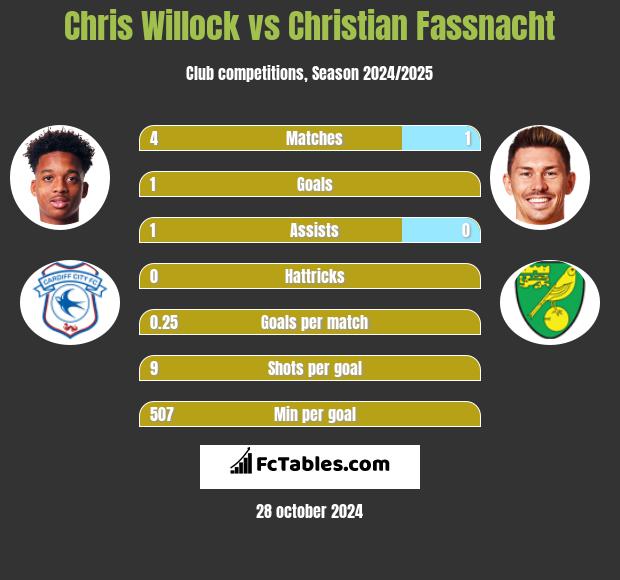 Chris Willock vs Christian Fassnacht h2h player stats