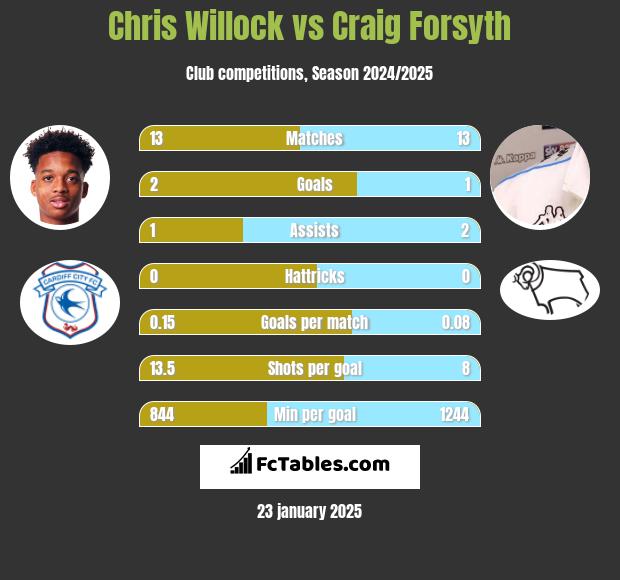 Chris Willock vs Craig Forsyth h2h player stats