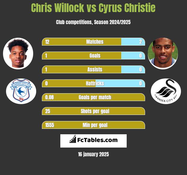 Chris Willock vs Cyrus Christie h2h player stats